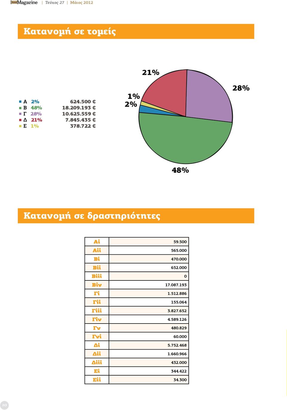 000 Βii 652.000 Βiii 0 Βiv 17.087.193 Γi 1.512.886 Γii 155.064 Γiii 3.827.652 Γiv 4.