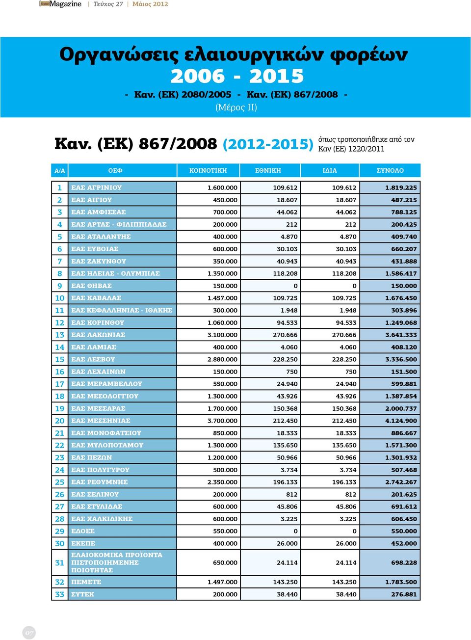 215 3 ΕΑΣ ΑΜΦΙΣΣΑΣ 700.000 44.062 44.062 788.125 4 ΕΑΣ ΑΡΤΑΣ - ΦΙΛΙΠΠΙΑΔΑΣ 200.000 212 212 200.425 5 ΕΑΣ ΑΤΑΛΑΝΤΗΣ 400.000 4.870 4.870 409.740 6 ΕΑΣ ΕΥΒΟΙΑΣ 600.000 30.103 30.103 660.