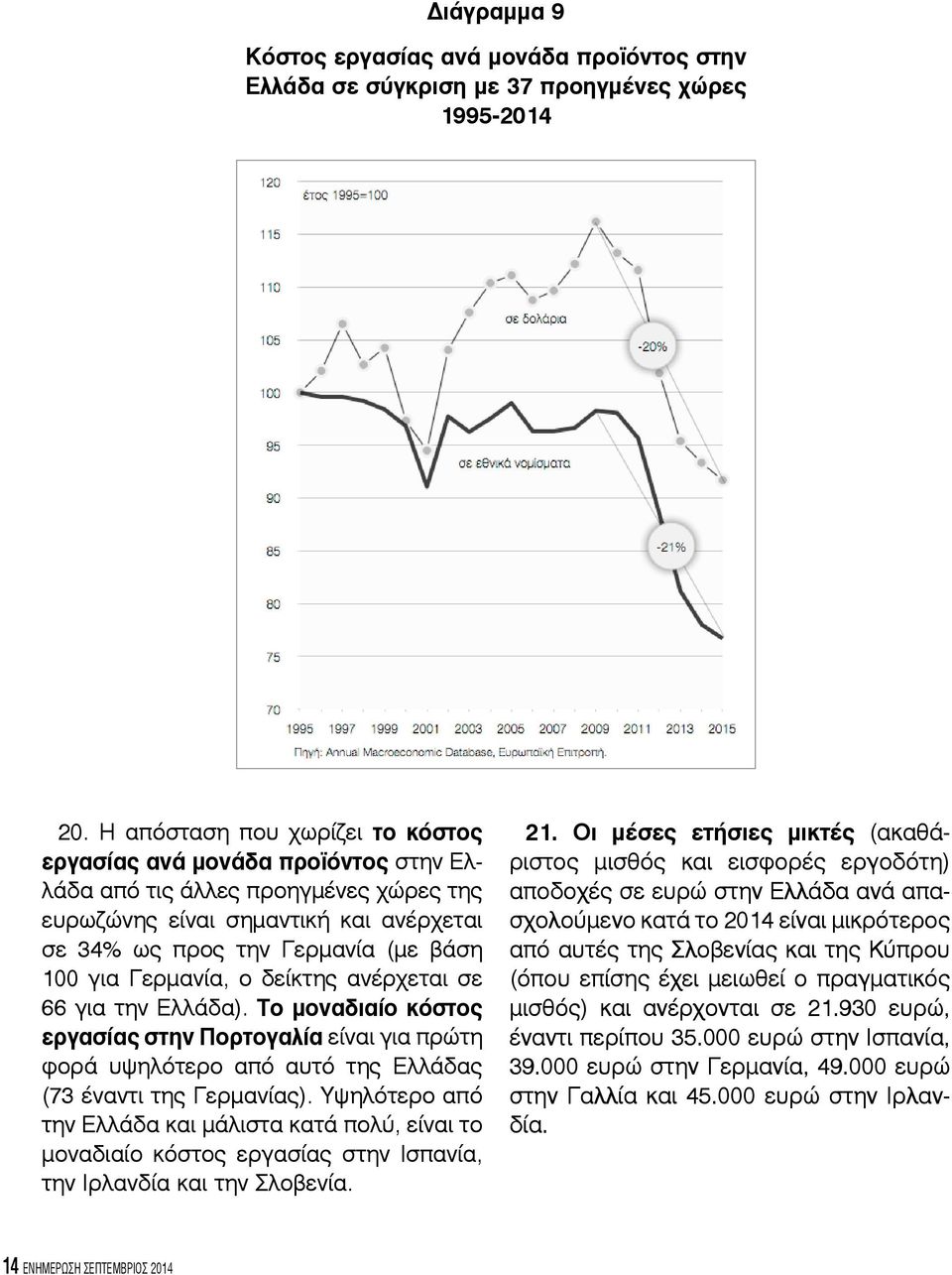 Γερμανία, ο δείκτης ανέρχεται σε 66 για την Ελλάδα). Το μοναδιαίο κόστος εργασίας στην Πορτογαλία είναι για πρώτη φορά υψηλότερο από αυτό της Ελλάδας (73 έναντι της Γερμανίας).