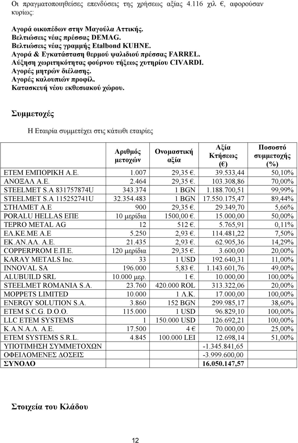 Συµµετοχές Η Εταιρία συµµετέχει στις κάτωθι εταιρίες Αριθµός µετοχών Ονοµαστική αξία Αξία Κτήσεως ( ) Ποσοστό συµµετοχής (%) ΕΤΕΜ ΕΜΠΟΡΙΚΗ Α.Ε. 1.7 29,35. 39.533,44 5,1% ΑΝΟΞΑΛ Α.Ε. 2.464 29,35. 13.