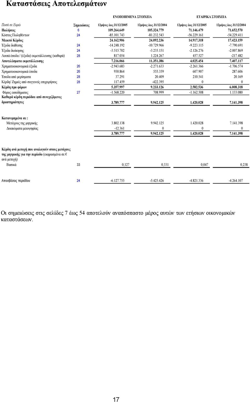 79.691 Έξοδα διοίκησης 24-3.515.72-3.235.151-2.126.276-2.7.869 Λοιπά έσοδα / (έξοδα) εκµετάλλευσης (καθαρά) 28 817.54 1.224.267 457.527-217.482 Αποτελέσµατα εκµετάλλευσης 7.216.66 11.351.386 4.25.