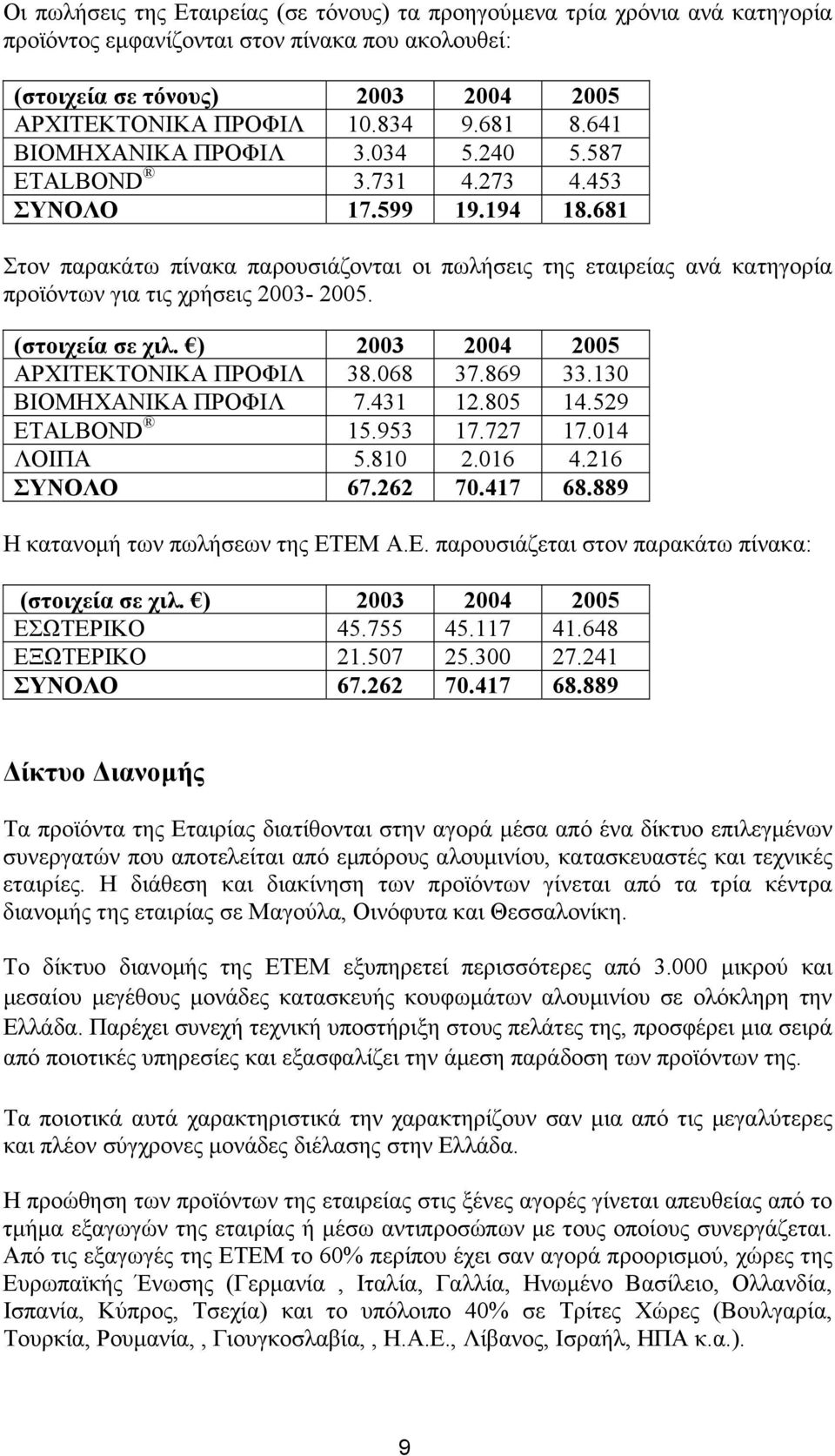 681 Στον παρακάτω πίνακα παρουσιάζονται οι πωλήσεις της εταιρείας ανά κατηγορία προϊόντων για τις χρήσεις 23-25. (στοιχεία σε χιλ. ) 23 24 25 ΑΡΧΙΤΕΚΤΟΝΙΚΑ ΠΡΟΦΙΛ 38.68 37.869 33.