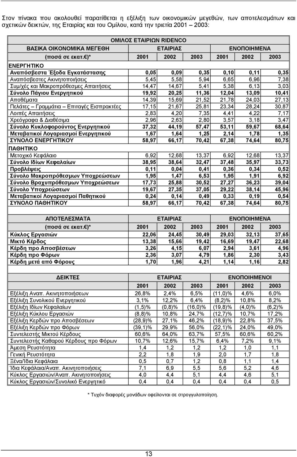 )* 2001 2002 2003 2001 2002 2003 ΕΝΕΡΓΗΤΙΚΟ Αναπόσβεστα Έξοδα Εγκατάστασης 0,05 0,09 0,35 0,10 0,11 0,35 Αναπόσβεστες Ακινητοποιήσεις 5,45 5,58 5,94 6,65 6,96 7,38 Συµ/χές και Μακροπρόθεσµες