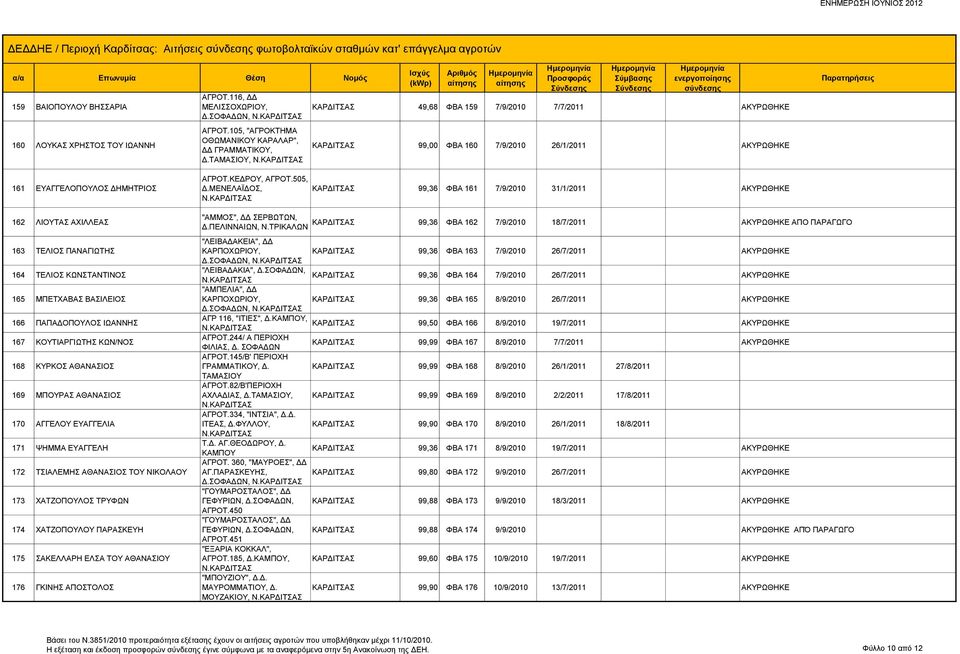 ΤΑΜΑΣΙΟΥ, 49,68 ΦΒΑ 159 7/9/2010 7/7/2011 ΑΚΥΡΩΘΗΚΕ 99,00 ΦΒΑ 160 7/9/2010 26/1/2011 ΑΚΥΡΩΘΗΚΕ 161 ΕΥΑΓΓΕΛΟΠΟΥΛΟΣ ΔΗΜΗΤΡΙΟΣ 162 ΛΙΟΥΤΑΣ ΑΧΙΛΛΕΑΣ 163 ΤΕΛΙΟΣ ΠΑΝΑΓΙΩΤΗΣ 164 ΤΕΛΙΟΣ ΚΩΝΣΤΑΝΤΙΝΟΣ 165