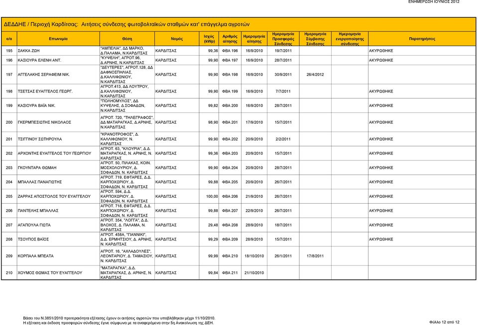 ΓΙΩΤΑ 208 ΤΣΟΥΠΟΣ ΒΑΪΟΣ 209 ΚΟΡΠΑΛΑ ΜΠΕΑΤΑ 210 ΧΟΥΜΟΣ ΘΩΜΑΣ ΤΟΥ ΕΥΑΓΓΕΛΟΥ "ΑΜΠΕΛΙΑ", ΔΔ ΜΑΡΚΟ, Δ.ΠΑΛΑΜΑ, 99,36 ΦΒΑ 196 16/9/2010 19/7/2011 ΑΚΥΡΩΘΗΚΕ "ΚΥΨΕΛΗ", ΑΓΡΟΤ.96, Δ.