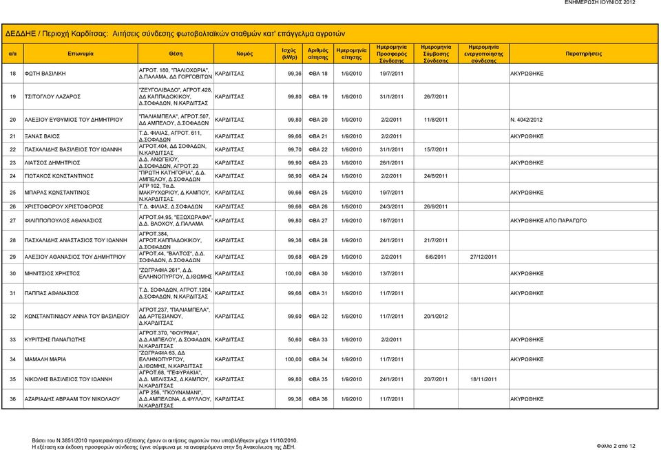 ΣΟΦΑΔΩΝ, 99,80 ΦΒΑ 19 1/9/2010 31/1/2011 26/7/2011 20 ΑΛΕΞΙΟΥ ΕΥΘΥΜΙΟΣ ΤΟΥ ΔΗΜΗΤΡΙΟΥ "ΠΑΛΙΑΜΠΕΛΑ", ΑΓΡΟΤ.507, ΔΔ ΑΜΠΕΛΟΥ, Δ.ΣΟΦΑΔΩΝ 99,80 ΦΒΑ 20 1/9/2010 2/2/2011 11/8/2011 Ν.