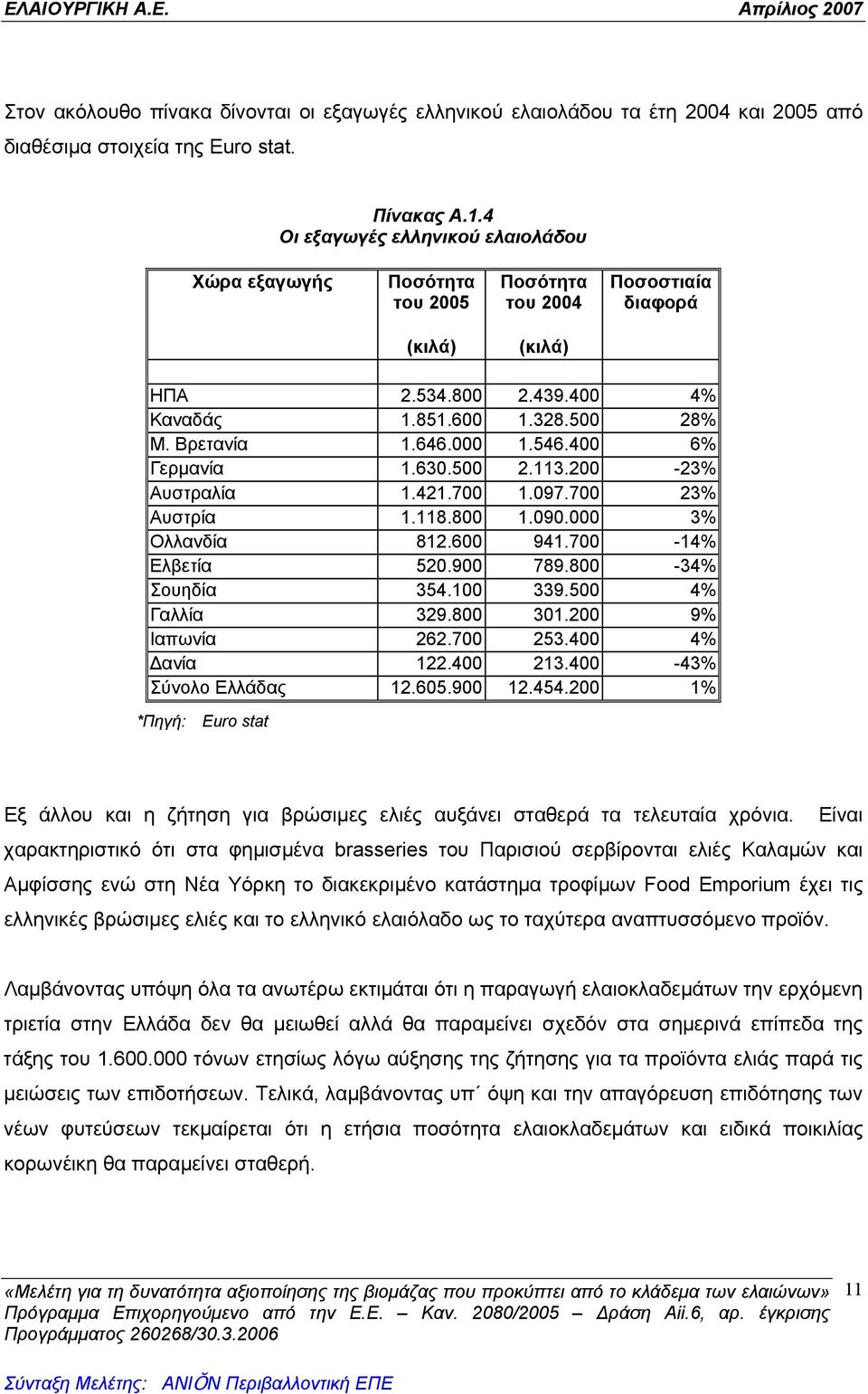 000 1.546.400 6% Γερμανία 1.630.500 2.113.200-23% Αυστραλία 1.421.700 1.097.700 23% Αυστρία 1.118.800 1.090.000 3% Ολλανδία 812.600 941.700-14% Ελβετία 520.900 789.800-34% Σουηδία 354.100 339.