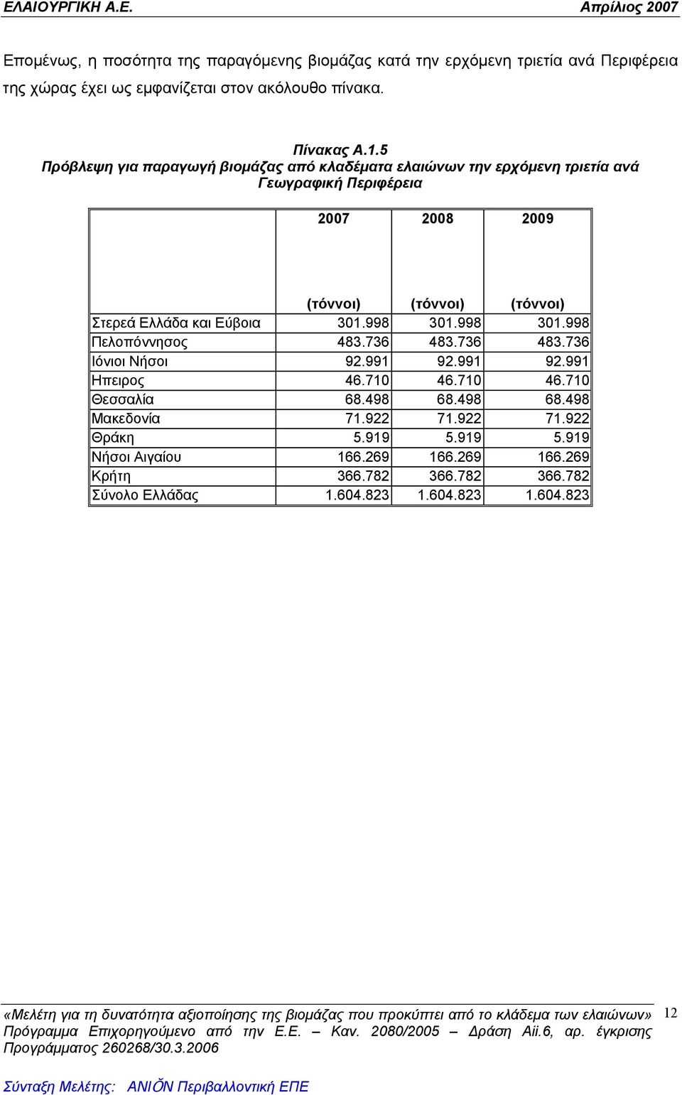 και Εύβοια 301.998 301.998 301.998 Πελοπόννησος 483.736 483.736 483.736 Ιόνιοι Νήσοι 92.991 92.991 92.991 Ηπειρος 46.710 46.710 46.710 Θεσσαλία 68.498 68.