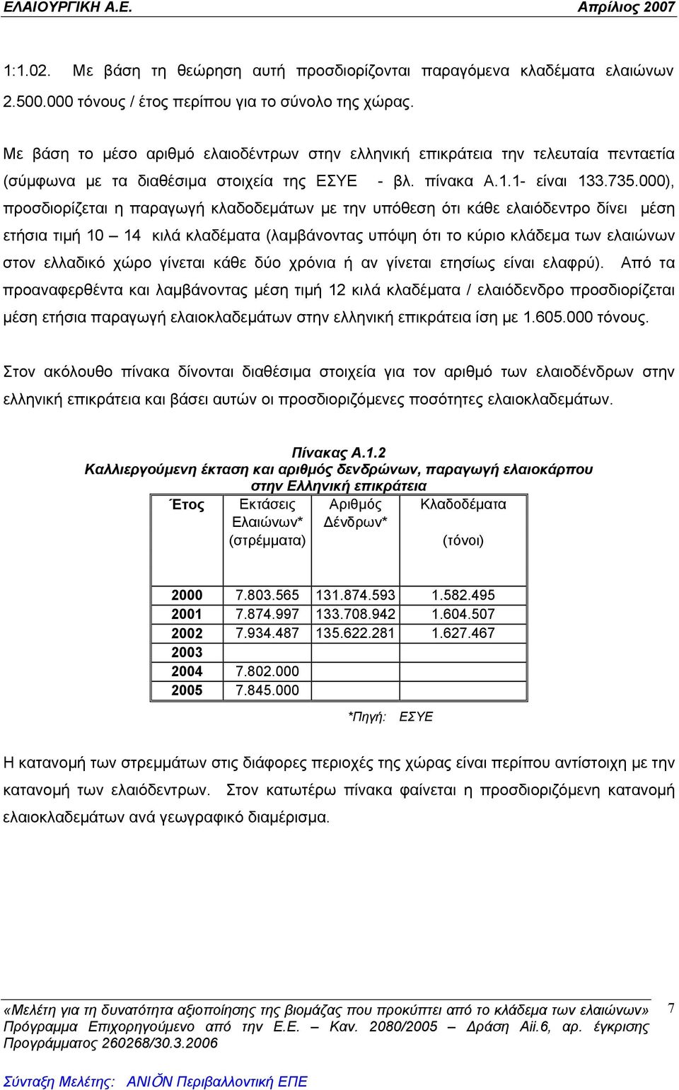 000), προσδιορίζεται η παραγωγή κλαδοδεμάτων με την υπόθεση ότι κάθε ελαιόδεντρο δίνει μέση ετήσια τιμή 10 14 κιλά κλαδέματα (λαμβάνοντας υπόψη ότι το κύριο κλάδεμα των ελαιώνων στον ελλαδικό χώρο