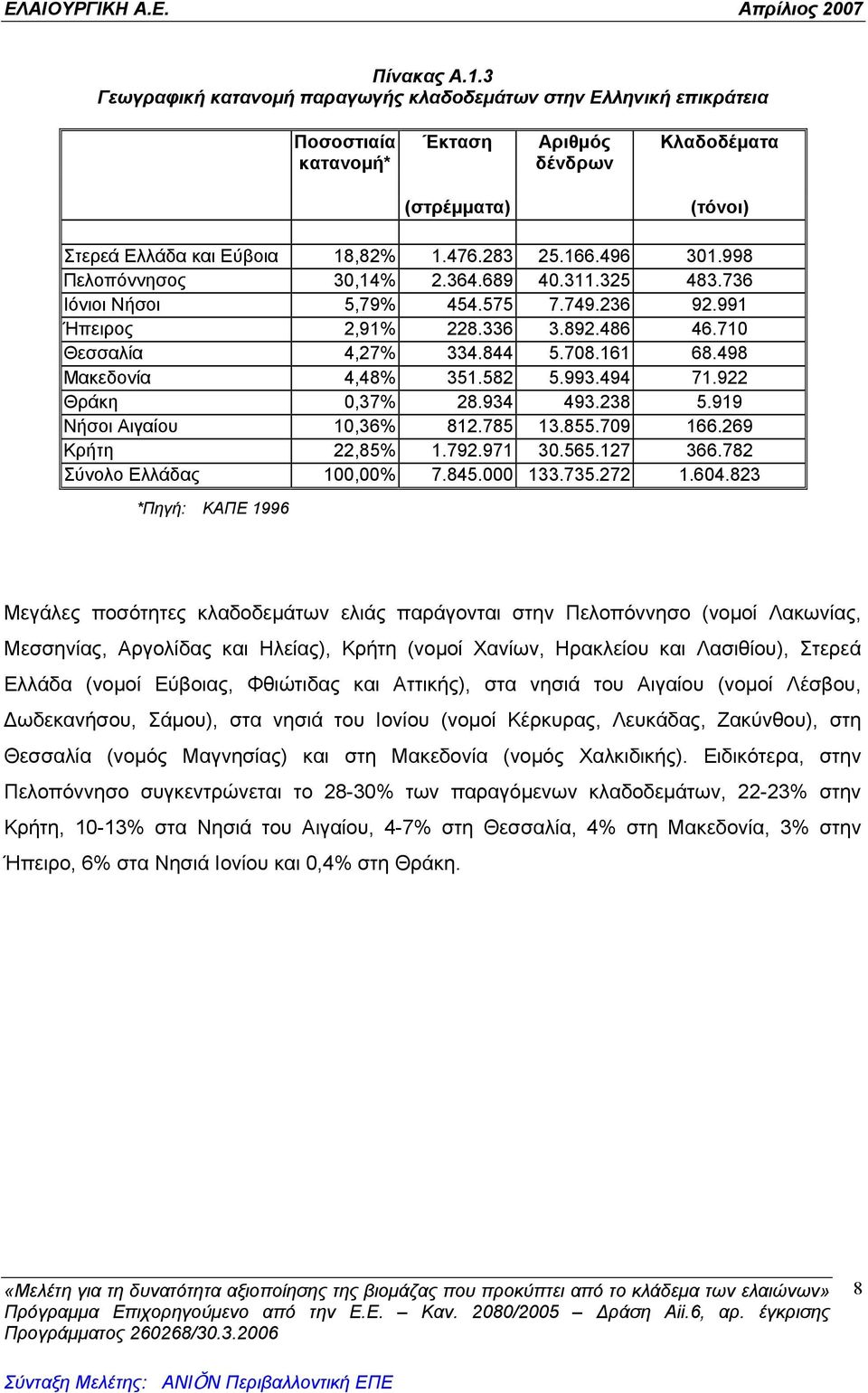 498 Μακεδονία 4,48% 351.582 5.993.494 71.922 Θράκη 0,37% 28.934 493.238 5.919 Νήσοι Αιγαίου 10,36% 812.785 13.855.709 166.269 Κρήτη 22,85% 1.792.971 30.565.127 366.782 Σύνολο Ελλάδας 100,00% 7.845.