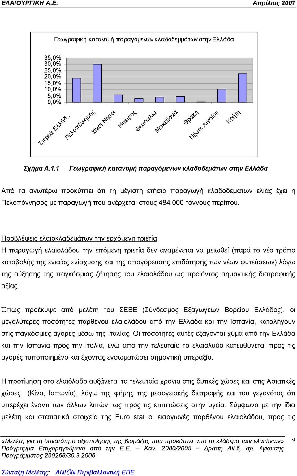 1 Γεωγραφική κατανομή παραγόμενων κλαδοδεμάτων στην Ελλάδα Από τα ανωτέρω προκύπτει ότι τη μέγιστη ετήσια παραγωγή κλαδοδεμάτων ελιάς έχει η Πελοπόννησος με παραγωγή που ανέρχεται στους 484.