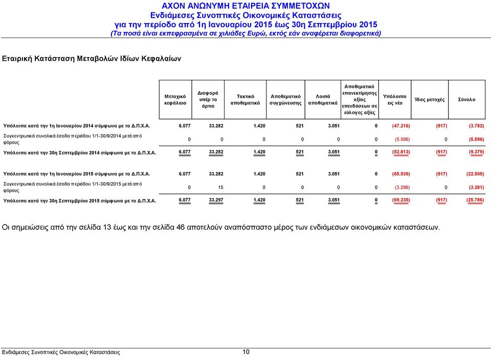 782) Συγκεντρωτικά συνολικά έσοδα π εριόδου 1/1-30/9/2014 μετά από φόρους 0 0 0 0 0 0 (5.596) 0 (5.596) Υπόλοιπα κατά την 30η Σεπτεμβρίου 2014 σύμφωνα με τα Δ.Π.Χ.Α. 6.077 33.282 1.420 521 3.