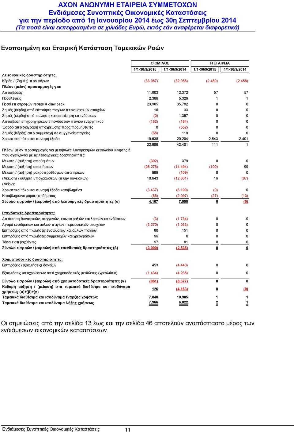 782 0 0 Ζημιές (κέρδη) απ ό εκπ οίηση π αγίων π εριουσιακών στοιχείων 10 33 0 0 Ζημιές (κέρδη) απ ό π ώληση και απ οτίμηση επ ενδύσεων (0) 1.