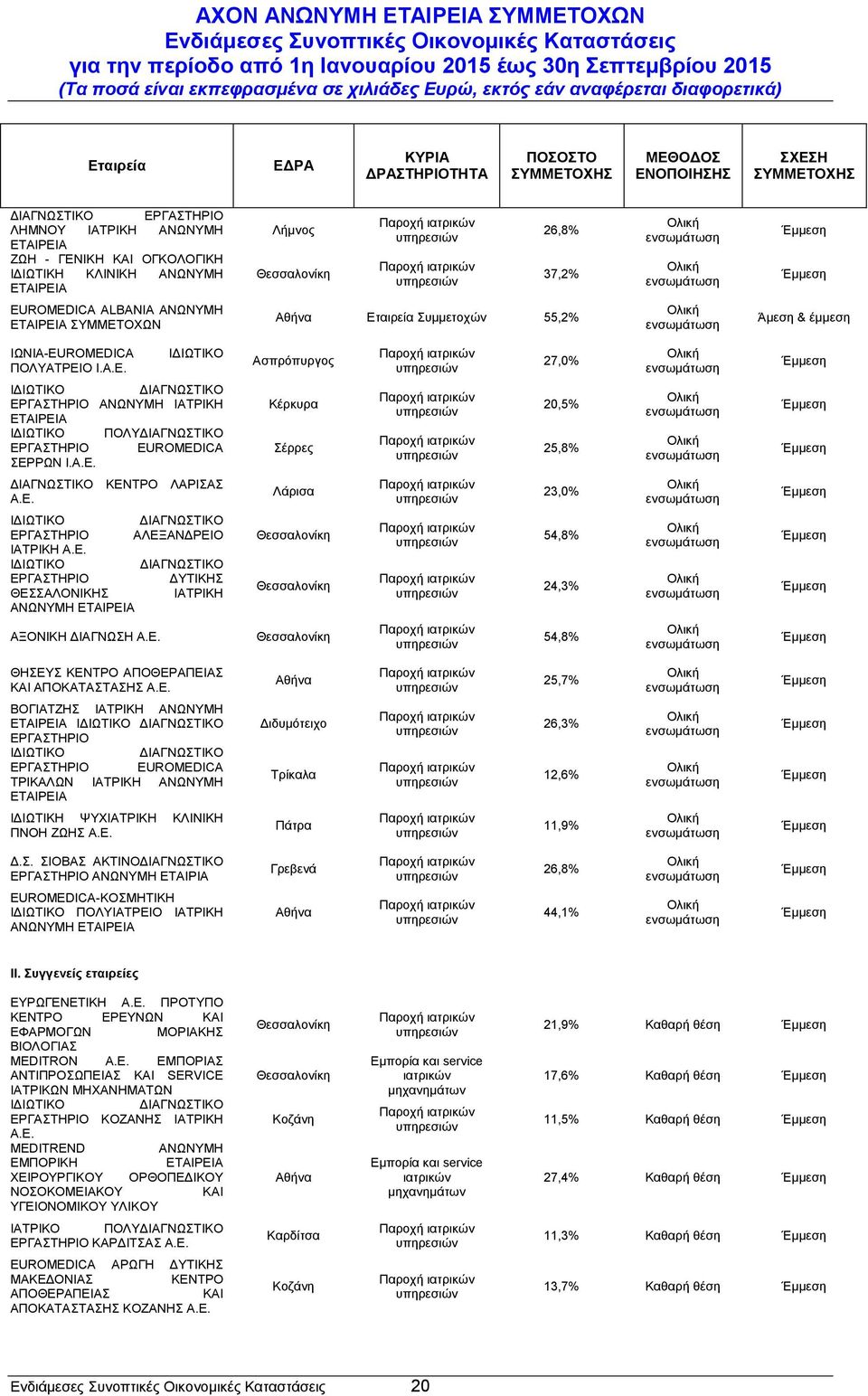 Α.Ε. Κέρκυρα Σέρρες 20,5% 25,8% ΔΙΑΓΝΩΣΤΙΚΟ ΚΕΝΤΡΟ ΛΑΡΙΣΑΣ Α.Ε. Λάρισα 23,0% ΙΔΙΩΤΙΚΟ ΔΙΑΓΝΩΣΤΙΚΟ ΕΡΓΑΣΤΗΡΙΟ ΑΛΕΞΑΝΔΡΕΙΟ ΙΑΤΡΙΚΗ Α.Ε. ΙΔΙΩΤΙΚΟ ΔΙΑΓΝΩΣΤΙΚΟ ΕΡΓΑΣΤΗΡΙΟ ΔΥΤΙΚΗΣ ΘΕΣΣΑΛΟΝΙΚΗΣ ΙΑΤΡΙΚΗ ΑΝΩΝΥΜ Θεσσαλονίκη Θεσσαλονίκη 54,8% 24,3% ΑΞΟΝΙΚΗ ΔΙΑΓΝΩΣΗ Α.