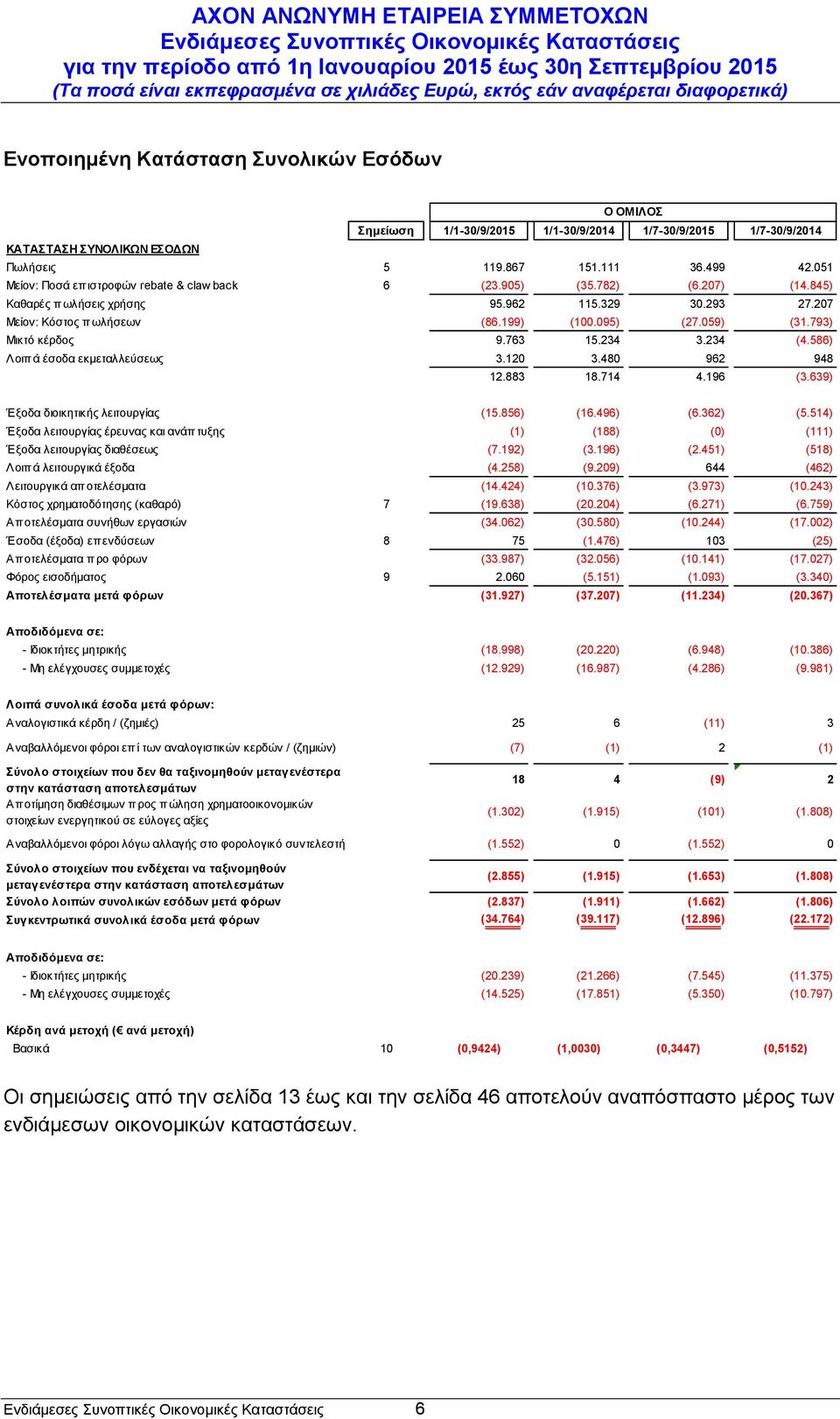 793) Μικτό κέρδος 9.763 15.234 3.234 (4.586) Λοιπ ά έσοδα εκμεταλλεύσεως 3.120 3.480 962 948 12.883 18.714 4.196 (3.639) Έξοδα διοικητικής λειτουργίας (15.856) (16.496) (6.362) (5.