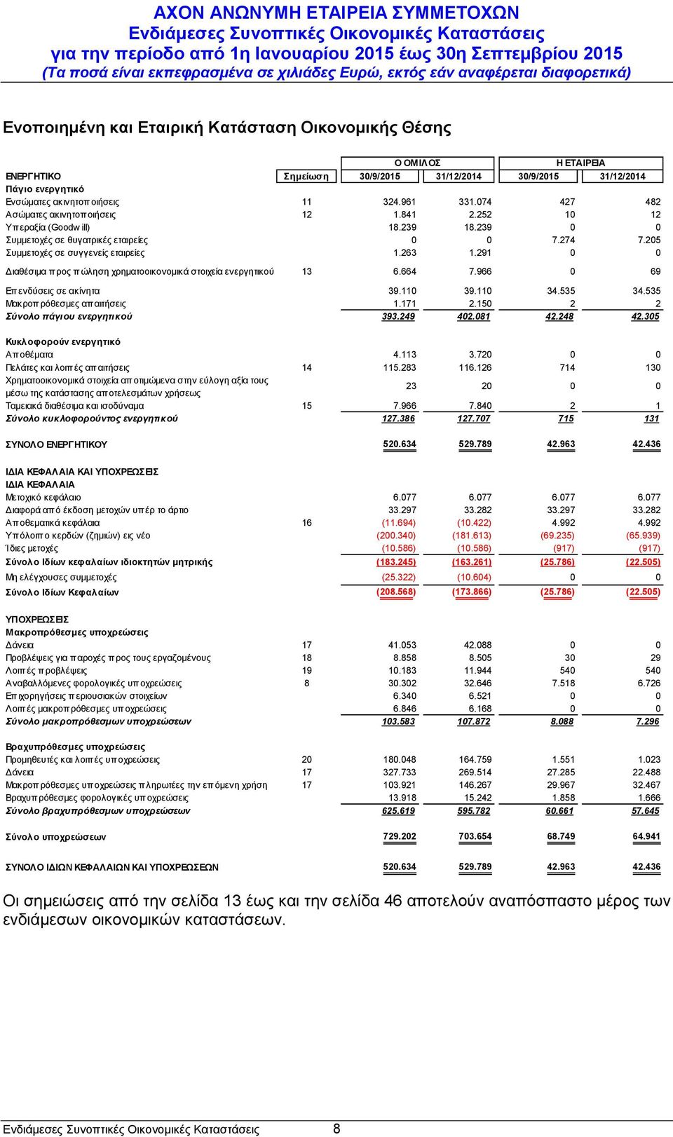 291 0 0 Διαθέσιμα π ρος π ώληση χρηματοοικονομικά στοιχεία ενεργητικού 13 6.664 7.966 0 69 Επ ενδύσεις σε ακίνητα 39.110 39.110 34.535 34.535 Μακροπ ρόθεσμες απ αιτήσεις 1.171 2.