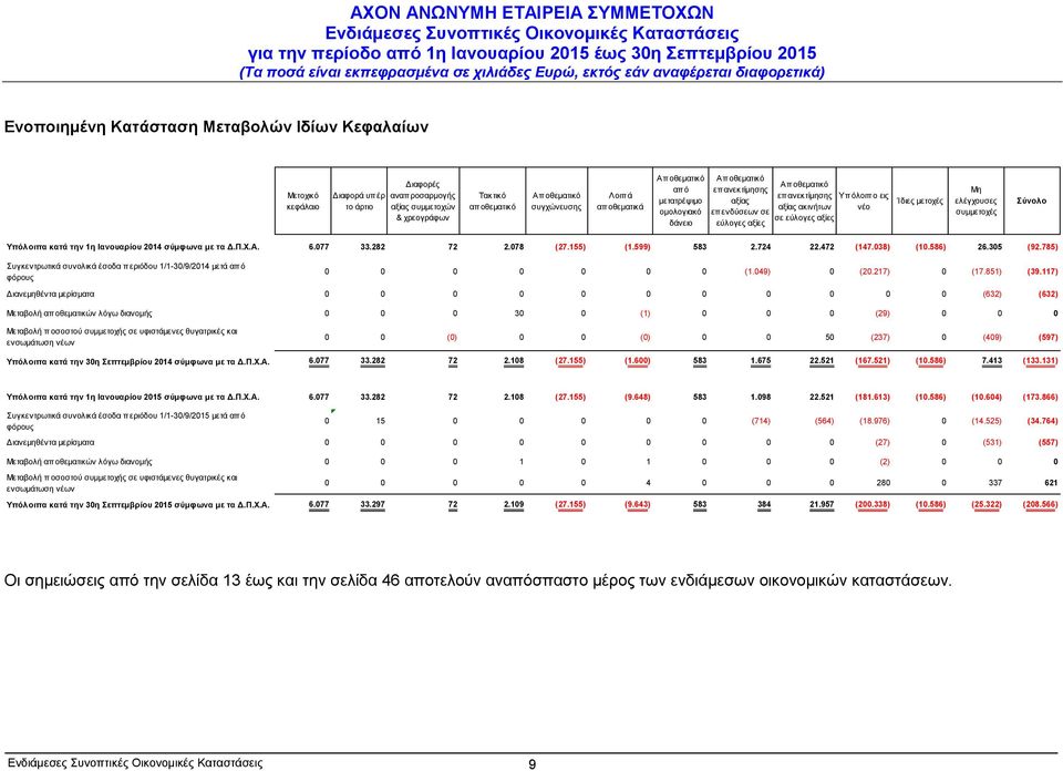 Ίδιες μετοχές Μη ελέγχουσες συμμετοχές Σύνολο Υπόλοιπα κατά την 1η Ιανουαρίου 2014 σύμφωνα με τα Δ.Π.Χ.Α. 6.077 33.282 72 2.078 (27.155) (1.599) 583 2.724 22.472 (147.038) (10.586) 26.305 (92.
