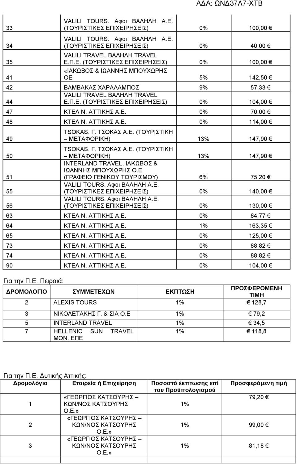 Ε. (ΓΡΑΦΕΙΟ ΓΕΝΙΚΟΥ ΤΟΥΡΙΣΜΟΥ) 6% 75,20 (ΤΟΥΡΙΣΤΙΚΕΣ ΕΠΙΧΕΙΡΗΣΕΙΣ) 0% 140,00 (ΤΟΥΡΙΣΤΙΚΕΣ ΕΠΙΧΕΙΡΗΣΕΙΣ) 0% 130,00 63 ΚΤΕΛ Ν. ΑΤΤΙΚΗΣ Α.Ε. 0% 84,77 64 ΚΤΕΛ Ν. ΑΤΤΙΚΗΣ Α.Ε. 1% 163,35 65 ΚΤΕΛ Ν.