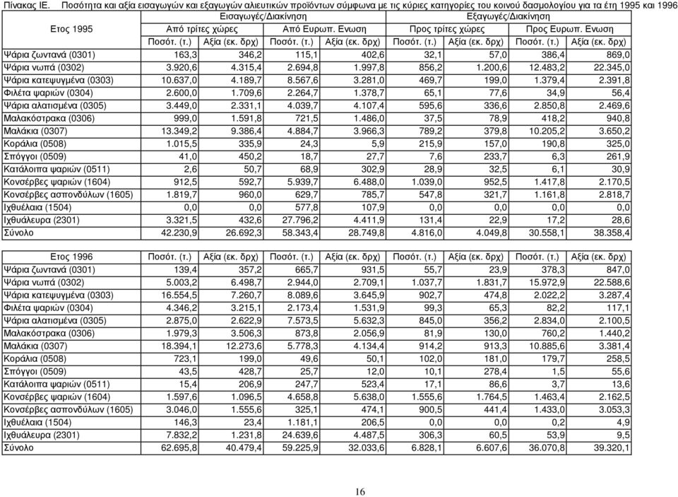 τρίτες χώρες Από Ευρωπ. Ενωση Προς τρίτες χώρες Προς Ευρωπ. Ενωση Ποσότ. (τ.) Αξία (εκ. δρχ) Ποσότ. (τ.) Αξία (εκ. δρχ) Ποσότ. (τ.) Αξία (εκ. δρχ) Ποσότ. (τ.) Αξία (εκ. δρχ) Ψάρια ζωντανά (0301) 163,3 346,2 115,1 402,6 32,1 57,0 386,4 869,0 Ψάρια νωπά (0302) 3.