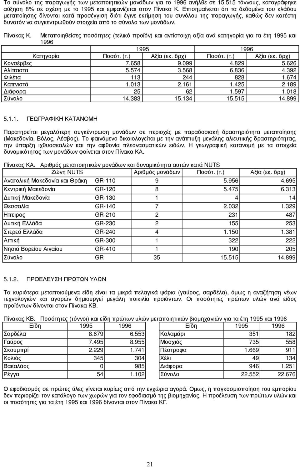 µονάδων. Πίνακας Κ. Μεταποιηθείσες ποσότητες (τελικό προϊόν) και αντίστοιχη αξία ανά κατηγορία για τα έτη 1995 και 1996 1995 1996 Κατηγορία Ποσότ. (τ.) Αξία (εκ. δρχ) Ποσότ. (τ.) Αξία (εκ. δρχ) Κονσέρβες 7.