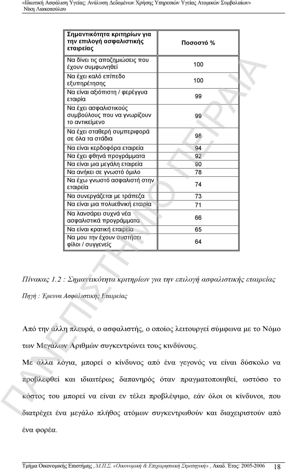 εταιρεία 90 Να ανήκει σε γνωστό όμιλο 78 Να έχω γνωστό ασφαλιστή στην εταιρεία 74 Να συνεργάζεται με τράπεζα 73 Να είναι μια πολυεθνική εταιρία 71 Να λανσάρει συχνά νέα ασφαλιστικά προγράμματα 66 Να