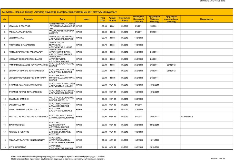 ΓΟΥΜΕΝΙΣΣΑΣ, 99,98 ΦΒΑ 1 1/9/2010 1/4/2011 1/10/2011 99,68 ΦΒΑ 2 1/9/2010 8/6/2011 8/12/2011 99,70 ΦΒΑ 3 1/9/2010 17/6/2011 4 ΠΑΝΑΓΙΩΤΙΔΗΣ ΠΑΝΑΓΙΩΤΗΣ "ΑΓΡΟΤ.