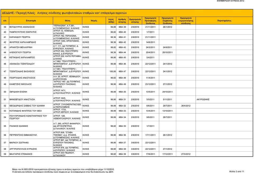 ΓΟΥΜΕΝΙΣΣΑΣ, 99,88 ΦΒΑ 39 2/9/2010 21/11/2011 26/1/2012 ΑΓΡΟΤ.12, ΛΕΙΒΑΔΙΑ, Δ.ΓΑΛΛΙΚΟ 99,82 ΦΒΑ 40 2/9/2010 1/7/2011 ΑΓΡΟΤ.782, ΓΕΡΑΚΩΝΑ, Δ.ΓΟΥΜΕΝΙΣΣΑΣ, 99,36 ΦΒΑ 41 2/9/2010 21/11/2011 ΑΓΡΟΤ.