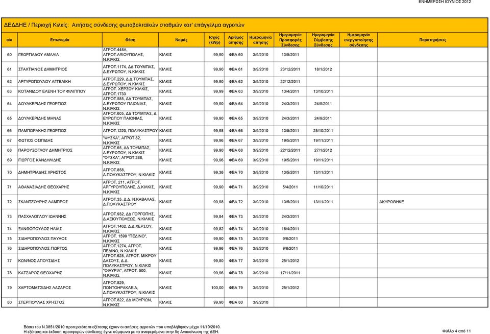 ΧΕΡΣΟΥ, ΑΓΡΟΤ.1733 99,99 ΦΒΑ 63 3/9/2010 13/4/2011 13/10/2011 ΑΓΡΟΤ.585, ΔΔ ΤΟΥΜΠΑΣ, Δ.ΕΥΡΩΠΟΥ ΠΑΙΟΝΙΑΣ, 99,90 ΦΒΑ 64 3/9/2010 24/3/2011 24/9/2011 ΑΓΡΟΤ.605, ΔΔ ΤΟΥΜΠΑΣ, Δ.