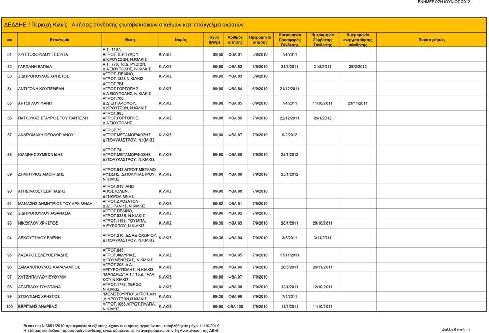 Δ.ΕΠΤΑΛΟΦΟΥ, Δ.ΚΡΟΥΣΣΩΝ, ΑΓΡΟΤ.985, ΑΓΡΟΤ.ΓΟΡΓΟΠΗΣ, Δ.ΑΞΙΟΥΠΟΛΗΣ ΑΓΡΟΤ.75, ΑΓΡΟΤ.ΜΕΤΑΜΟΡΦΩΣΗΣ, Δ.
