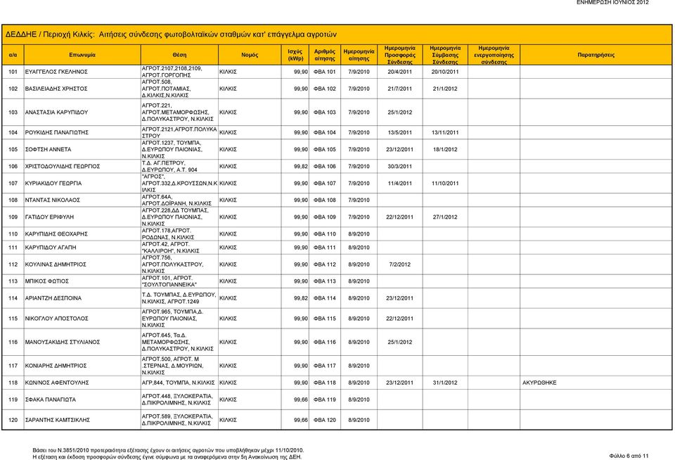 ΝΙΚΟΓΛΟΥ ΑΠΟΣΤΟΛΟΣ 116 ΜΑΝΟΥΣΑΚΙΔΗΣ ΣΤΥΛΙΑΝΟΣ 117 ΚΟΝΙΑΡΗΣ ΔΗΜΗΤΡΙΟΣ ΑΓΡΟΤ.2107,2108,2109, ΑΓΡΟΤ.ΓΟΡΓΟΠΗΣ ΑΓΡΟΤ.508, ΑΓΡΟΤ.ΠΟΤΑΜΙΑΣ, Δ., ΑΓΡΟΤ.221, ΑΓΡΟΤ.ΜΕΤΑΜΟΡΦΩΣΗΣ, Δ.