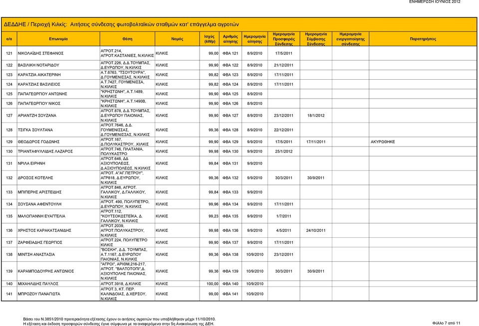 Τ.1489, 99,90 ΦΒΑ 125 8/9/2010 126 ΠΑΠΑΓΕΩΡΓΙΟΥ ΝΙΚΟΣ "ΚΡΗΣΤΩΝΗ", Α.Τ.1490Β, 99,90 ΦΒΑ 126 8/9/2010 127 ΑΡΙΑΝΤΖΗ ΣΟΥΖΑΝΑ ΑΓΡΟΤ.878, Δ.Δ.ΤΟΥΜΠΑΣ, Δ.