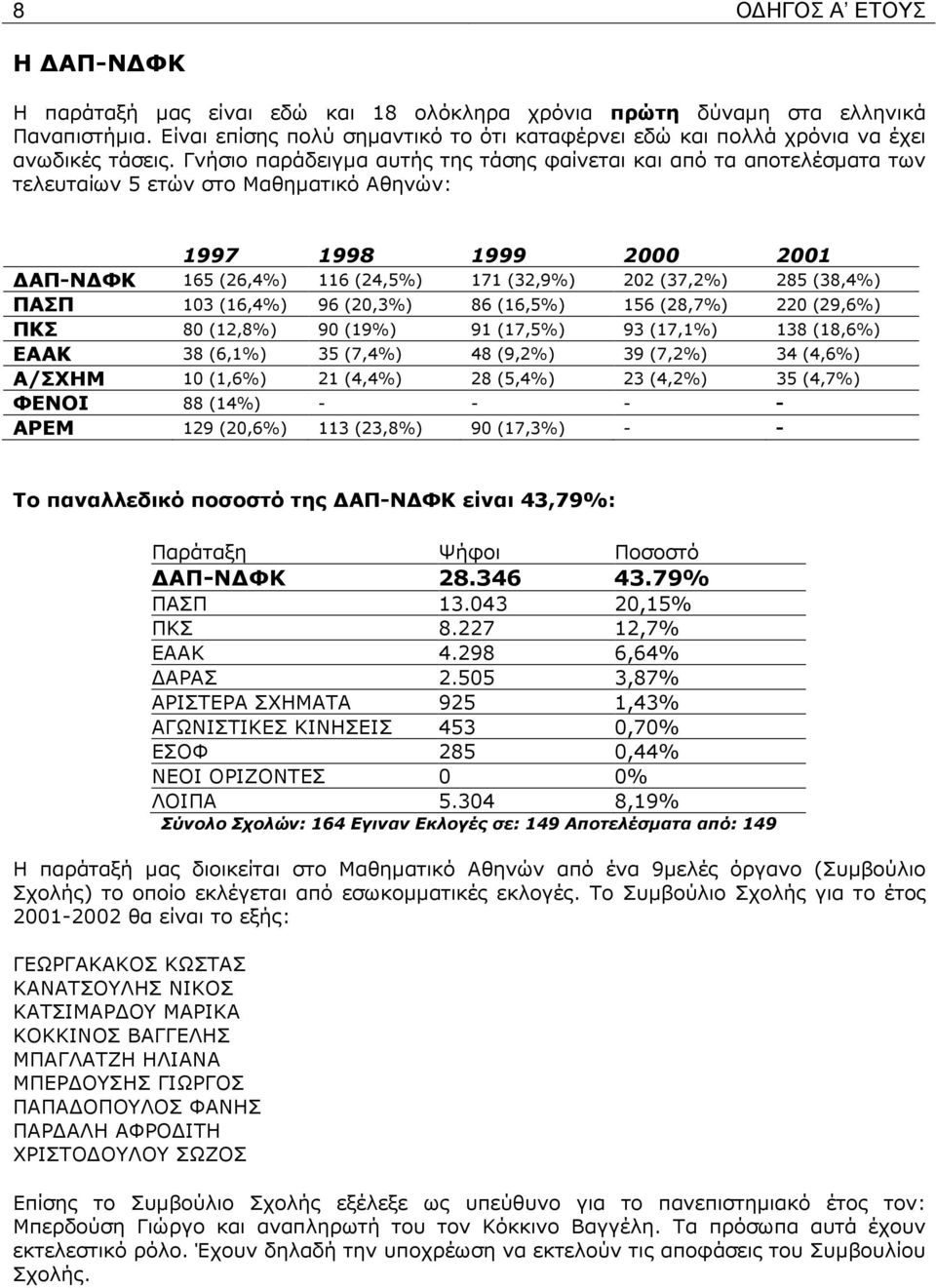 Γνήσιο παράδειγµα αυτής της τάσης φαίνεται και από τα αποτελέσµατα των τελευταίων 5 ετών στο Μαθηµατικό Αθηνών: 1997 1998 1999 2000 2001 ΑΠ-Ν ΦΚ 165 (26,4%) 116 (24,5%) 171 (32,9%) 202 (37,2%) 285