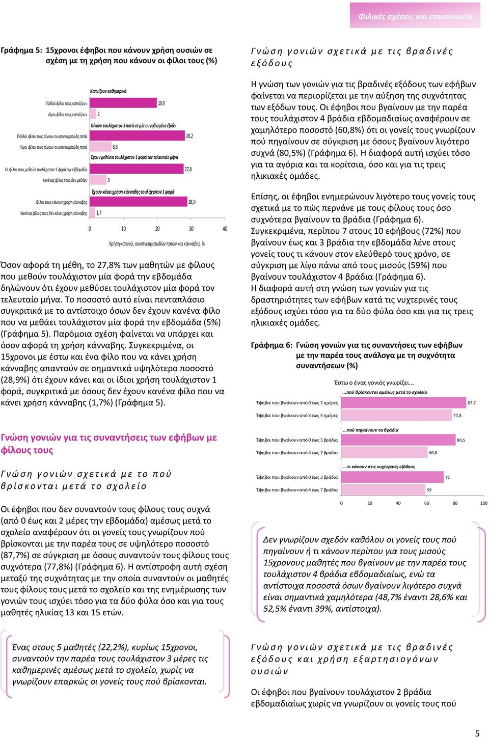 κάνναβης Καπνίζουν καθημερινά 2 1,7 5 6,5 19,9 Πίνουν τουλάχιστον 3 ποτά σε μία συνηθισμένη έξοδο Έχουν μεθύσει τουλάχιστον 1 φορά τον τελευταίο μήνα Έχουν κάνει χρήση κάνναβης τουλάχιστον 1 φορά