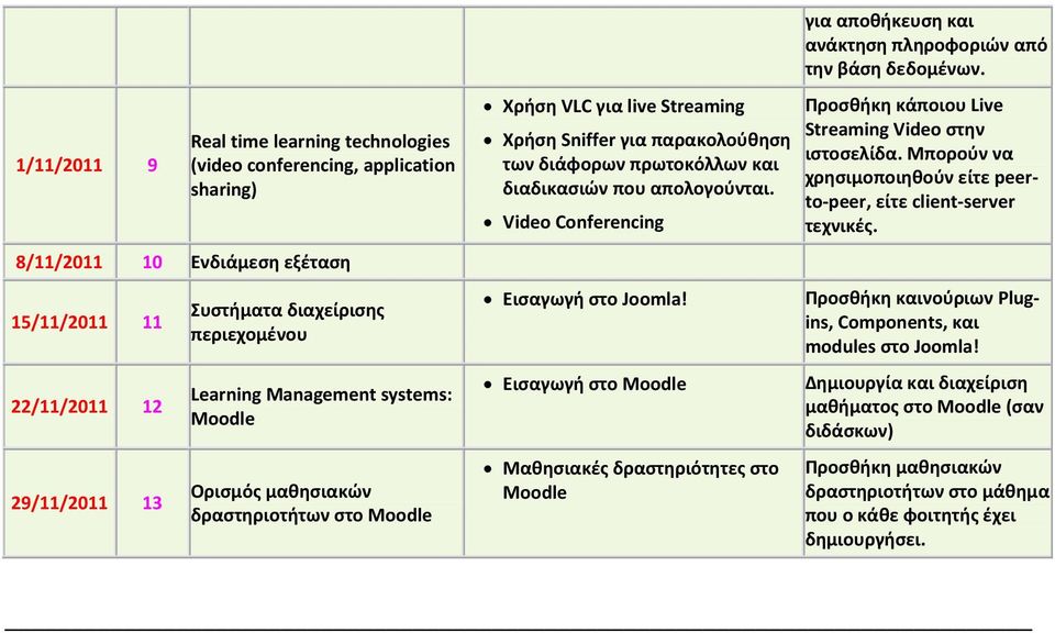 Vide Cnferencing Εισαγωγή στο Jmla! Εισαγωγή στο Μαθησιακές δραστηριότητες στο για αποθήκευση και ανάκτηση πληροφοριών από την βάση δεδομένων. Προσθήκη κάποιου Live Streaming Vide στην ιστοσελίδα.