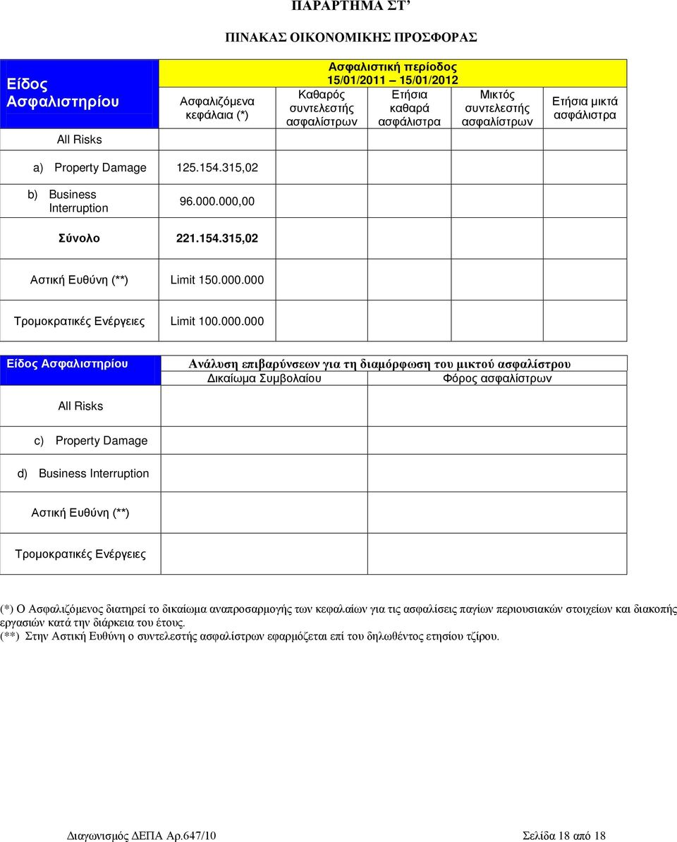 000.000 Είδος Ασφαλιστηρίου Ανάλυση επιβαρύνσεων για τη διαμόρφωση του μικτού ασφαλίστρου Δικαίωμα Συμβολαίου Φόρος ασφαλίστρων All Risks c) Property Damage d) Business Interruption Αστική Ευθύνη