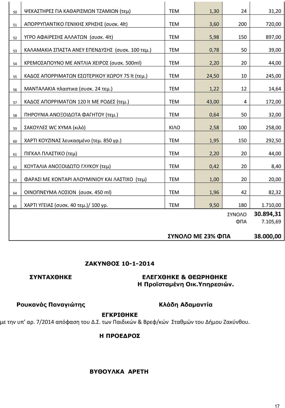 500ml) ΤΕΜ 2,20 20 44,00 55 ΚΑΔΟΣ ΑΠΟΡΡΙΜΑΤΩΝ ΕΣΩΤΕΡΙΚΟΥ ΧΩΡΟΥ 75 lt (τεμ.) ΤΕΜ 24,50 10 245,00 56 ΜΑΝΤΑΛΑΚΙΑ πλαστικα (συσκ. 24 τεμ.) ΤΕΜ 1,22 12 14,64 57 ΚΑΔΟΣ ΑΠΟΡΡΙΜΑΤΩΝ 120 lt ΜΕ ΡΟΔΕΣ (τεμ.