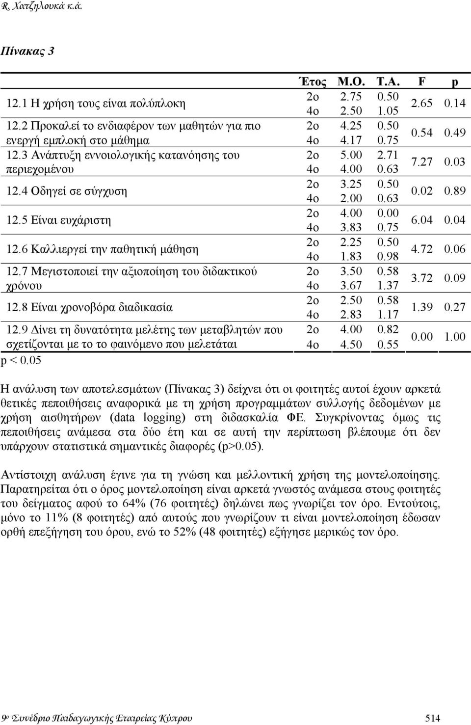 89 12.5 Είναι ευχάριστη 2o 4.00 0.00 4o 3.83 0.75 6.04 0.04 12.6 Καλλιεργεί την παθητική µάθηση 2o 2.25 0.50 4o 1.83 0.98 4.72 0.06 12.7 Μεγιστοποιεί την αξιοποίηση του διδακτικού 2o 3.50 0.