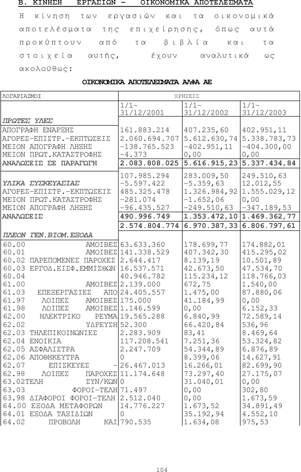 060.694.707 5.612.630,74 5.338.783,73 ΜΕΙΟΝ ΑΠΟΓΡΑΦΗ ΛΗΞΗΣ -138.765.523-402.951,11-404.300,00 ΜΕΙΟΝ ΠΡΩΤ.ΚΑΤΑΣΤΡΟΦΗΣ -4.373 0,00 0,00 ΑΝΑΛΩΣΕΙΣ ΣΕ ΠΑΡΑΓΩΓΗ 2.083.808.025 5.616.915,23 5.337.