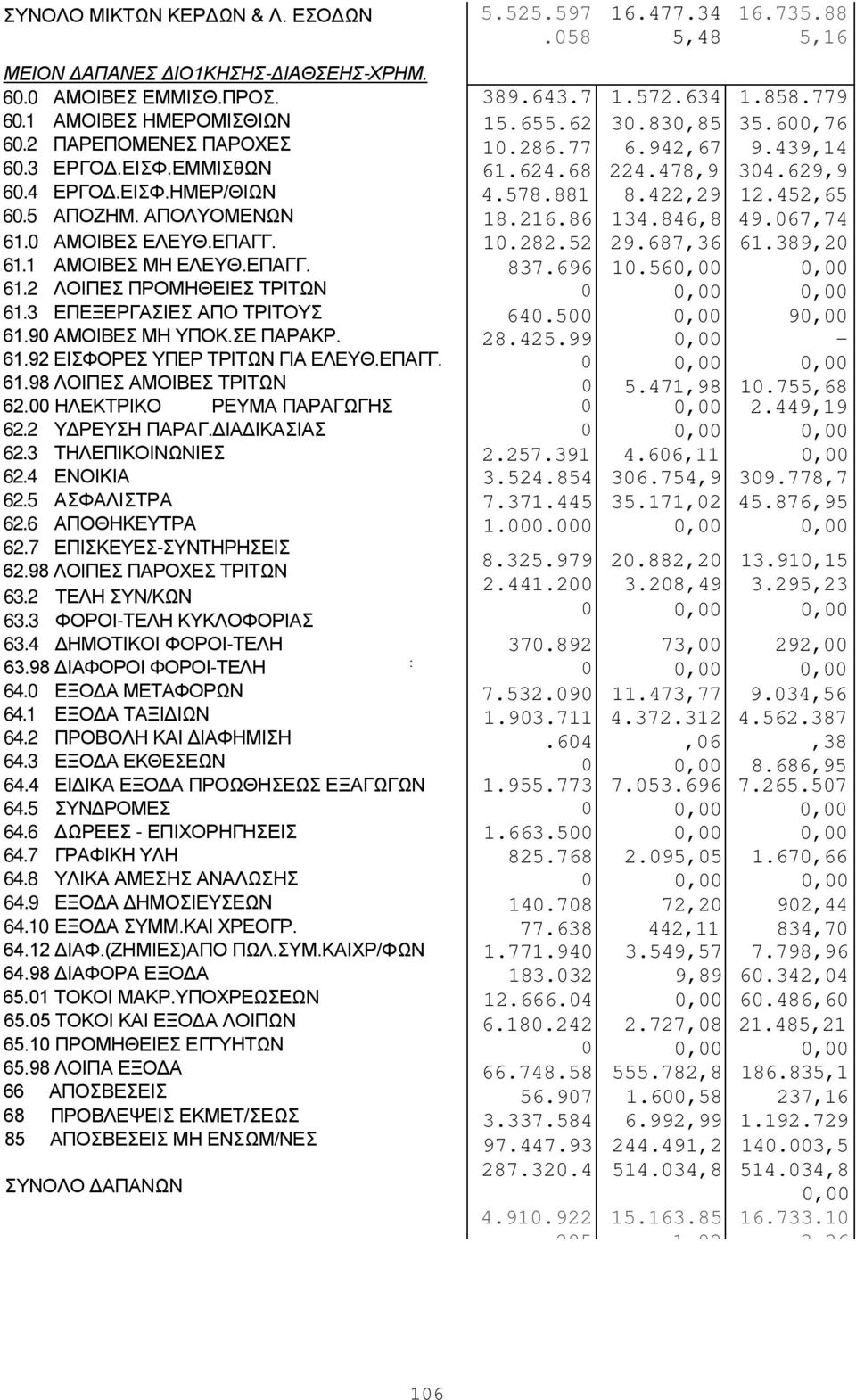 ΕΠΑΓΓ. 61.98 ΛΟΙΠΕΣ ΑΜΟΙΒΕΣ ΤΡΙΤΩΝ 62.00 ΗΛΕΚΤΡΙΚΟ ΡΕΥΜΑ ΠΑΡΑΓΩΓΗΣ 62.2 ΥΔΡΕΥΣΗ ΠΑΡΑΓ.ΔΙΑΔΙΚΑΣΙΑΣ 62.3 ΤΗΛΕΠΙΚΟΙΝΩΝΙΕΣ 62.4 ΕΝΟΙΚΙΑ 62.5 ΑΣΦΑΛΙΣΤΡΑ 62.6 ΑΠΟΘΗΚΕΥΤΡΑ 62.7 ΕΠΙΣΚΕΥΕΣ-ΣΥΝΤΗΡΗΣΕΙΣ 62.