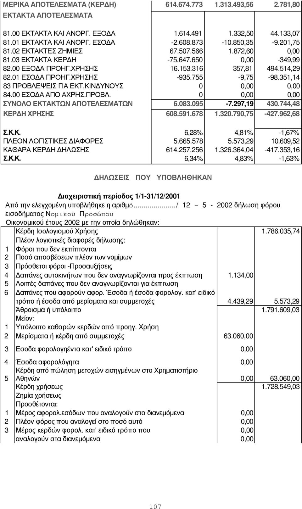 351,14 83 ΠΡΟΒΛΕΨΕΙΣ ΓΙΑ ΕΚΤ.ΚΙΝΔΥΝΟΥΣ 0 0,00 0,00 84.00 ΕΣΟΔΑ ΑΠΟ ΑΧΡΗΣ.ΠΡΟΒΛ. 0 0,00 0,00 ΣΥΝΟΛΟ ΕΚΤΑΚΤΩΝ ΑΠΟΤΕΛΕΣΜΑΤΩΝ 6.083.095-7.297,19 430.744,48 ΚΕΡΔΗ ΧΡΗΣΗΣ 608.591.678 1.320.790,75-427.