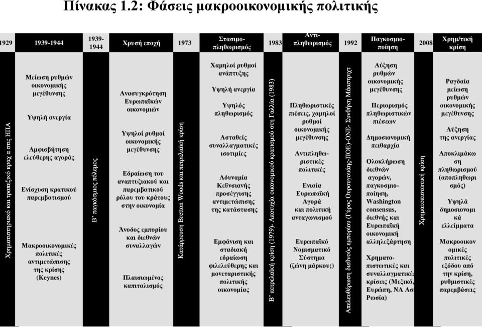 Τςειή αλεξγία Ακθηζβήηεζε ειεχζεξεο αγνξάο Δλίζρπζε θξαηηθνχ παξεκβαηηζκνχ Μαθξννηθνλνκηθέο πνιηηηθέο αληηκεηψπηζεο ηεο θξίζεο (Keynes) Αλαζπγθξφηεζε Δπξσπατθψλ νηθνλνκηψλ Τςεινί ξπζκνί νηθνλνκηθήο