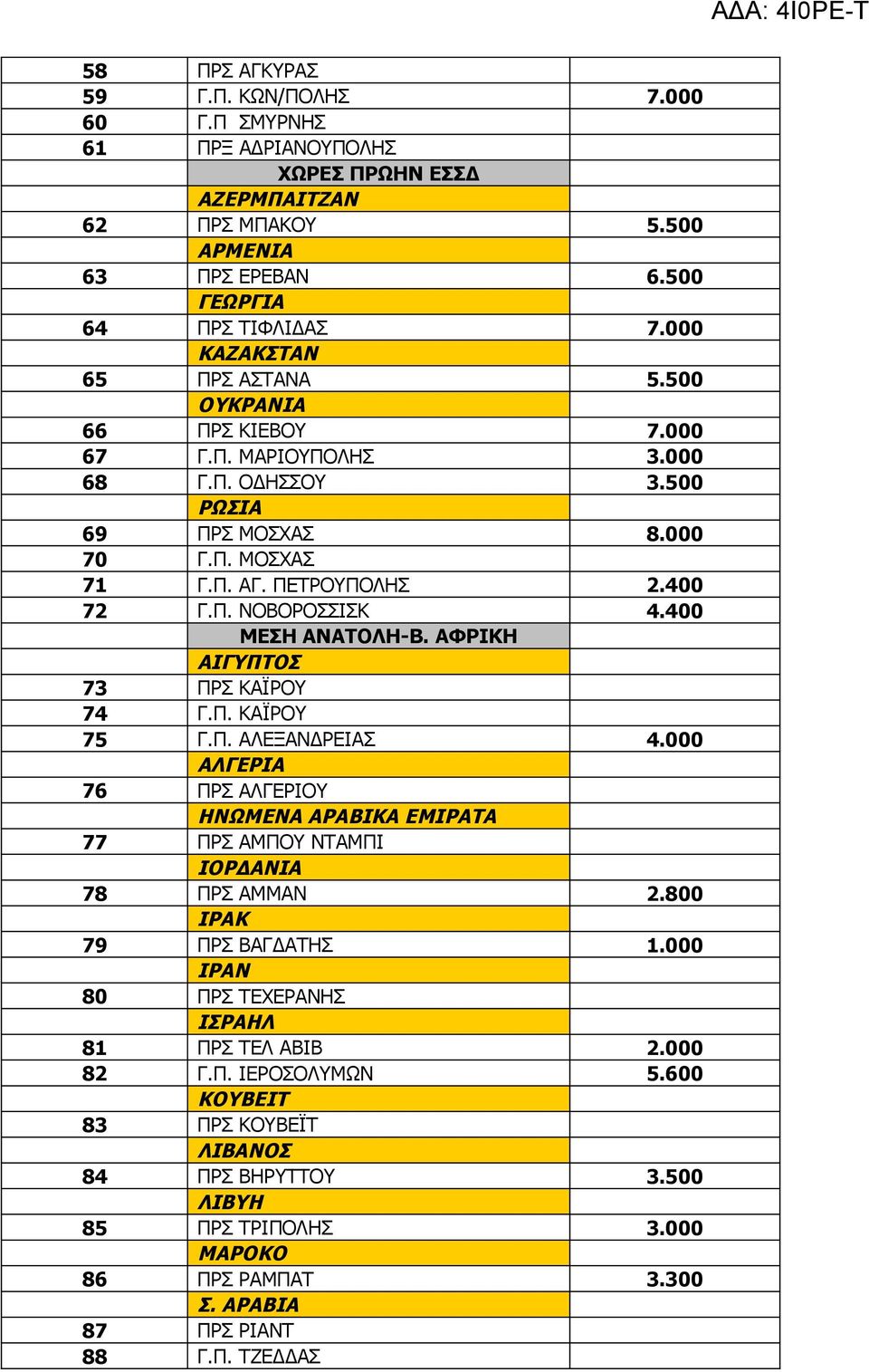 400 ΜΕΣΗ ΑΝΑΤΟΛΗ-Β. ΑΦΡΙΚΗ ΑΙΓΥΠΤΟΣ 73 ΠΡΣ ΚΑΪΡΟΥ 74 Γ.Π. ΚΑΪΡΟΥ 75 Γ.Π. ΑΛΕΞΑΝΔΡΕΙΑΣ 4.000 ΑΛΓΕΡΙΑ 76 ΠΡΣ ΑΛΓΕΡΙΟΥ ΗΝΩΜΕΝΑ ΑΡΑΒΙΚΑ ΕΜΙΡΑΤΑ 77 ΠΡΣ ΑΜΠΟΥ ΝΤΑΜΠΙ ΙΟΡΔΑΝΙΑ 78 ΠΡΣ ΑΜΜΑΝ 2.