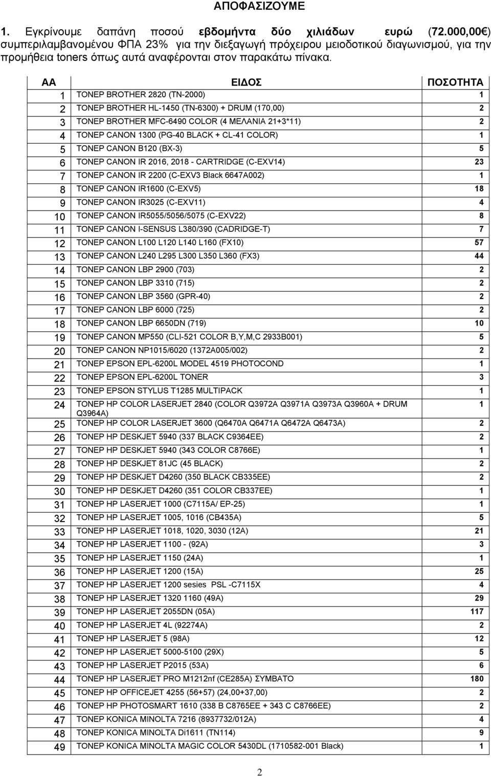 ΑΑ ΕΙΔΟΣ ΠΟΣΟΤΗΤΑ 1 ΤΟΝΕΡ BROTHER 2820 (TN-2000) 1 2 ΤΟΝΕΡ BROTHER HL-1450 (TN-6300) + DRUM (170,00) 2 3 ΤΟΝΕΡ BROTHER MFC-6490 COLOR (4 ΜΕΛΑΝΙΑ 21+3*11) 2 4 ΤΟΝΕΡ CANON 1300 (PG-40 BLACK + CL-41