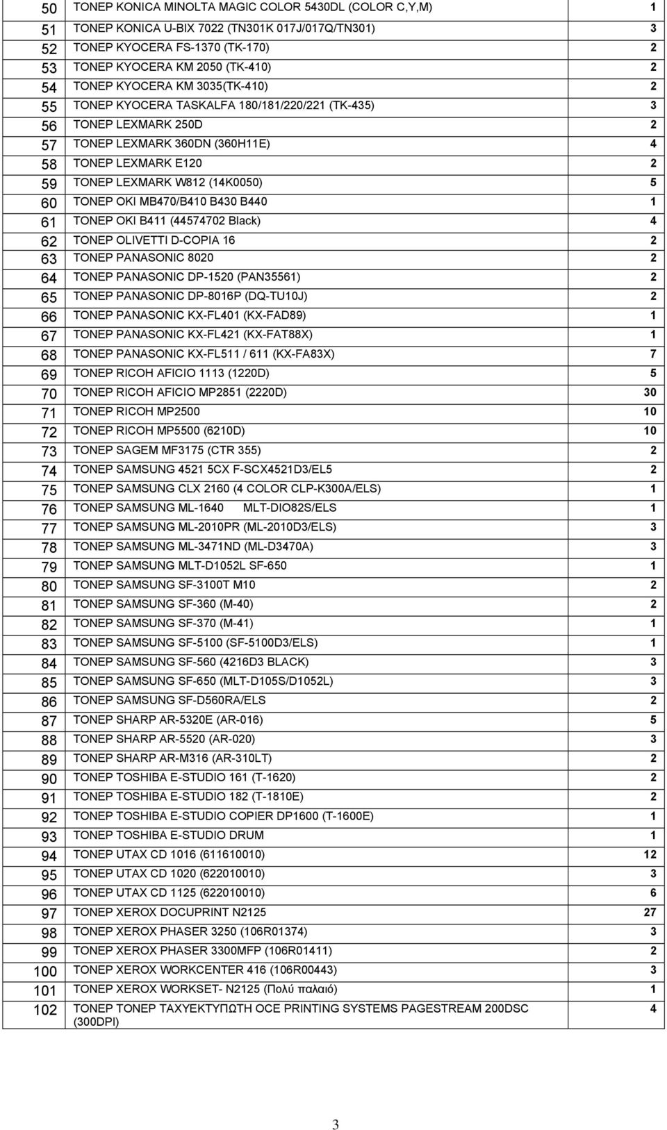 ΤΟΝΕΡ OKI MB470/B410 B430 B440 1 61 ΤΟΝΕΡ OKI Β411 (44574702 Black) 4 62 ΤΟΝΕΡ OLIVETTI D-COPIA 16 2 63 ΤΟΝΕΡ PANASONIC 8020 2 64 ΤΟΝΕΡ PANASONIC DP-1520 (PAN35561) 2 65 ΤΟΝΕΡ PANASONIC DP-8016P