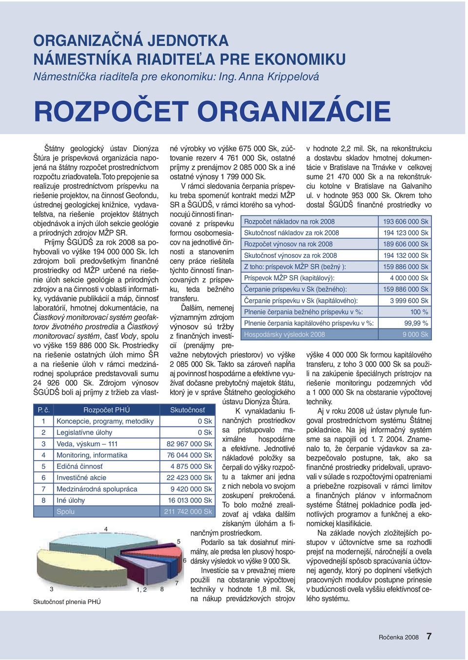 Investičné akcie 22 423 000 Sk 7 Medzinárodná spolupráca 9 420 000 Sk 8 Iné úlohy 16 013 000 Sk Spolu 211 742 000 Sk 3 Skutočnosť plnenia PHÚ 4 1, 2 8 Štátny geologický ústav Dionýza Štúra je