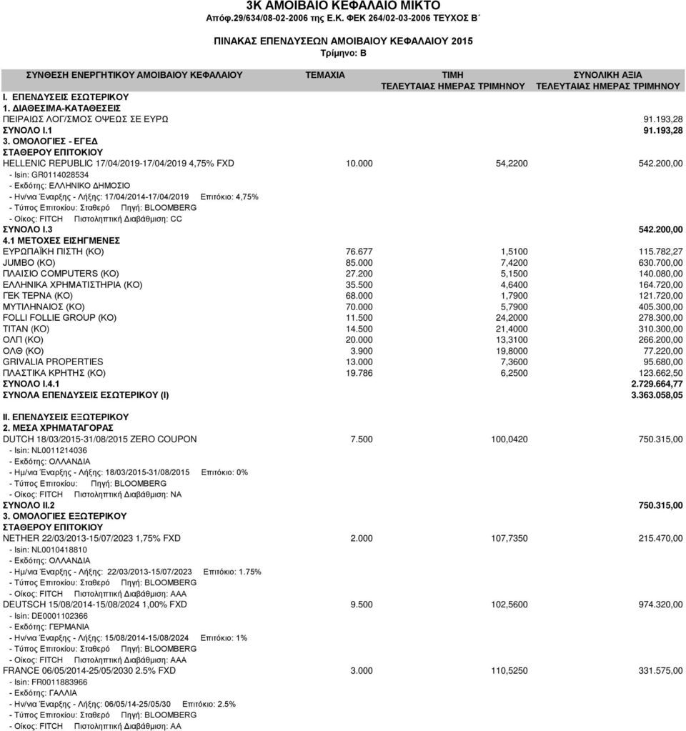 200,00 ΕΥΡΩΠΑΪΚΗ ΠΙΣΤΗ (ΚΟ) 76.677 1,5100 115.782,27 JUMBO (ΚΟ) 85.000 7,4200 630.700,00 ΠΛΑΙΣΙΟ COMPUTERS (KO) 27.200 5,1500 140.080,00 ΕΛΛΗΝΙΚΑ ΧΡΗΜΑΤΙΣΤΗΡΙΑ (ΚΟ) 35.500 4,6400 164.