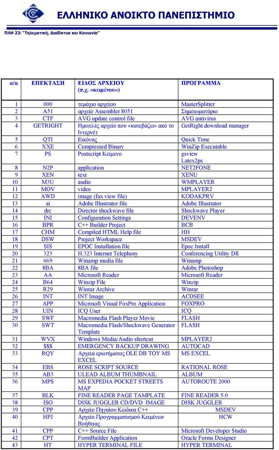 GetRight download manager Ιντερνέτ 5 QTI Εικόνας Quick Time 6 XXE Compressed Binary WinZip Executable 7 PS Postscript Κείµενο gsview Latex2ps 8 N2P application NET2FONE 9 XEN text XENU 10 M3U audio