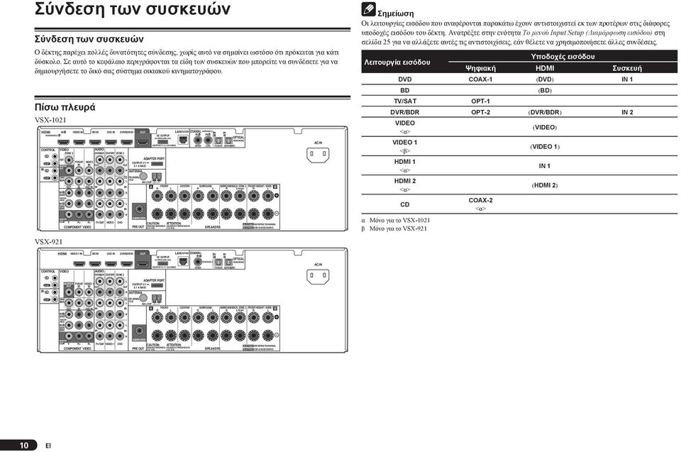 Πίσω πλευρά VSX-1021 HDMI 1 VIDEO BD DVD DV/BD AN (10/100) COAXIA ASSIGNABE ASSIGNABE 1 DC PUT 1 2 for WIEESS AN CONTO I VIDEO AUDIO ZONE 2 DV/BD CD-/TAPE ZONE 2 MONITO DV/ BD 1 (DVD) ASSIGN ABE 2