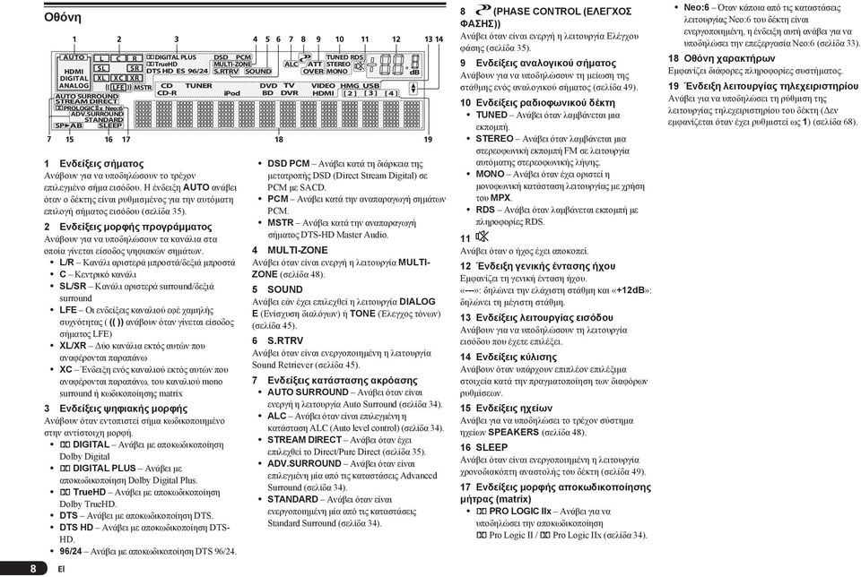 SUOUND STANDAD CD- ipod BD DV HDMI [ 2 ] [ 3 ] [ 4 ] SP AB SEEP 15 16 17 1 Ενδείξεις σήματος Ανάβουν για να υποδηλώσουν το τρέχον επιλεγμένο σήμα εισόδου.