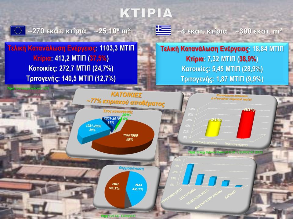 MΤΙΠ (24,7%) Τριτογενής: 140,5 MΤΙΠ (12,7%) 4 εκατ. κτίρια 300 εκατ.